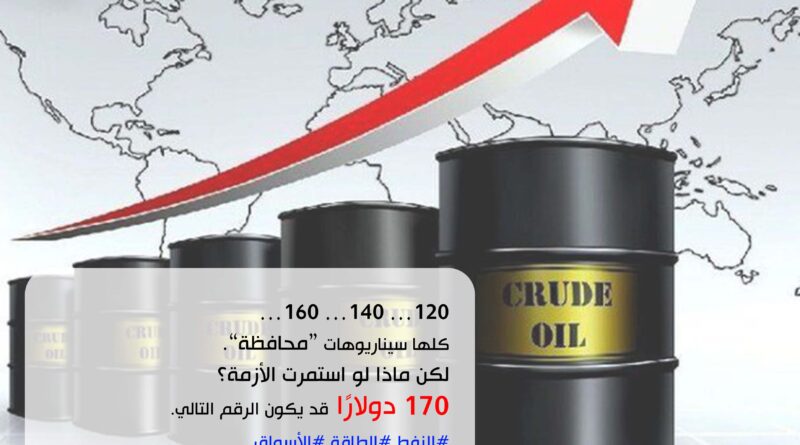 الفصل التالي للنفط: لماذا لم يعد بلوغ 170 دولارًا أمرًا مستبعدًا